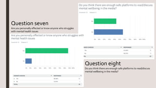 Question seven
Are you personally effected or know anyone who struggles
with mental health issues
Question eight
Do you think there are enough safe platforms to read/discuss
mental wellbeing in the media?
 