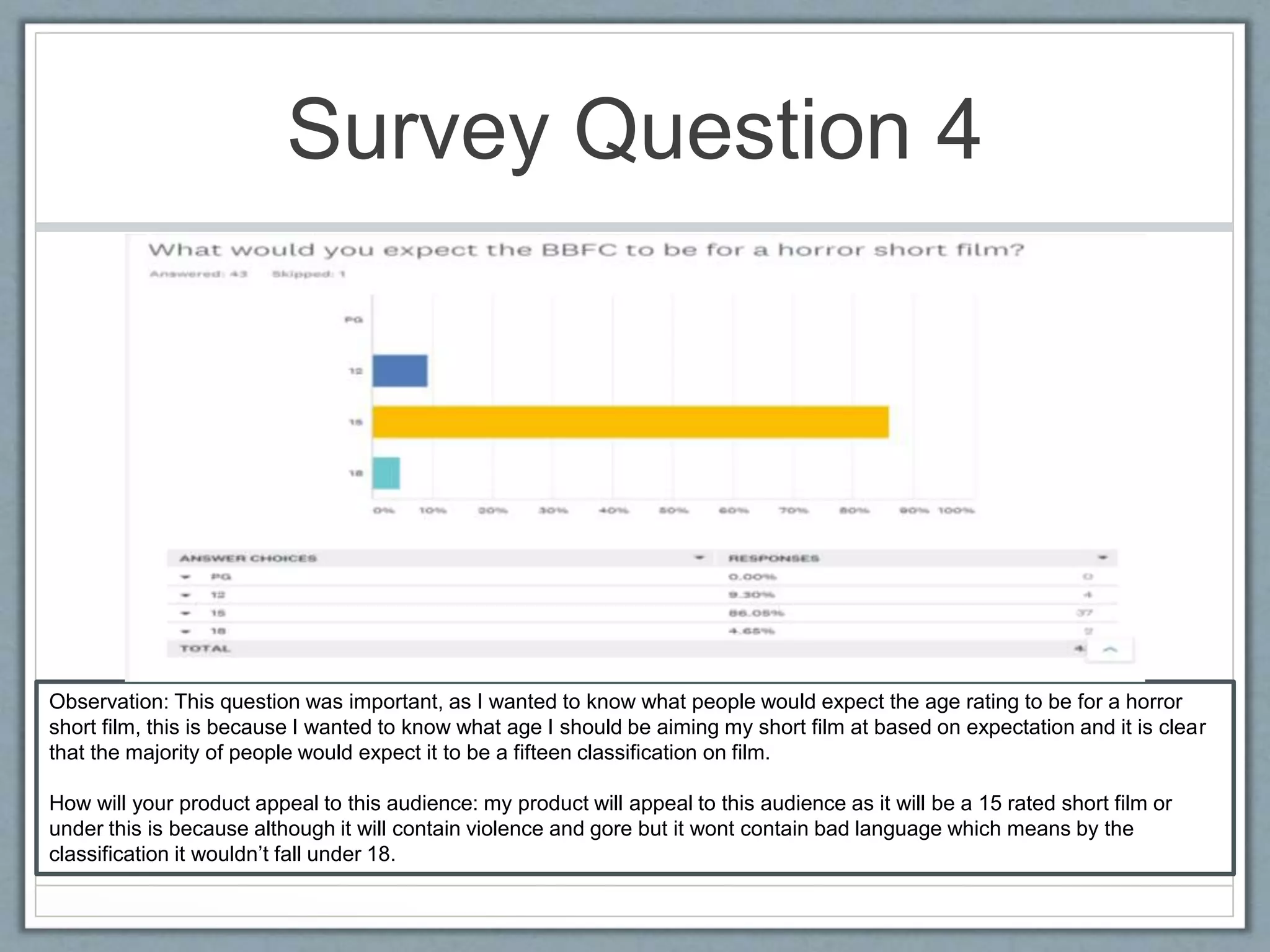 Survey Question 4
Observation: This question was important, as I wanted to know what people would expect the age rating to be for a horror
short film, this is because I wanted to know what age I should be aiming my short film at based on expectation and it is clear
that the majority of people would expect it to be a fifteen classification on film.
How will your product appeal to this audience: my product will appeal to this audience as it will be a 15 rated short film or
under this is because although it will contain violence and gore but it wont contain bad language which means by the
classification it wouldn’t fall under 18.
 