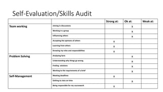 Self-Evaluation/Skills Audit
Strong at: Ok at: Weak at:
Team working Joining in discussions
x
Working in a group
x
Influencing others
x
Accepting the opinions of others
x
Learning from others
x
Knowing my roles and responsibilities
x
Problem Solving Analysing facts
x
Understanding why things go wrong
x
Finding solutions
x
Working to the requirements of a brief
x
Self-Management Meeting deadlines
x
Getting to class on time
x
Being responsible for my coursework
x
 