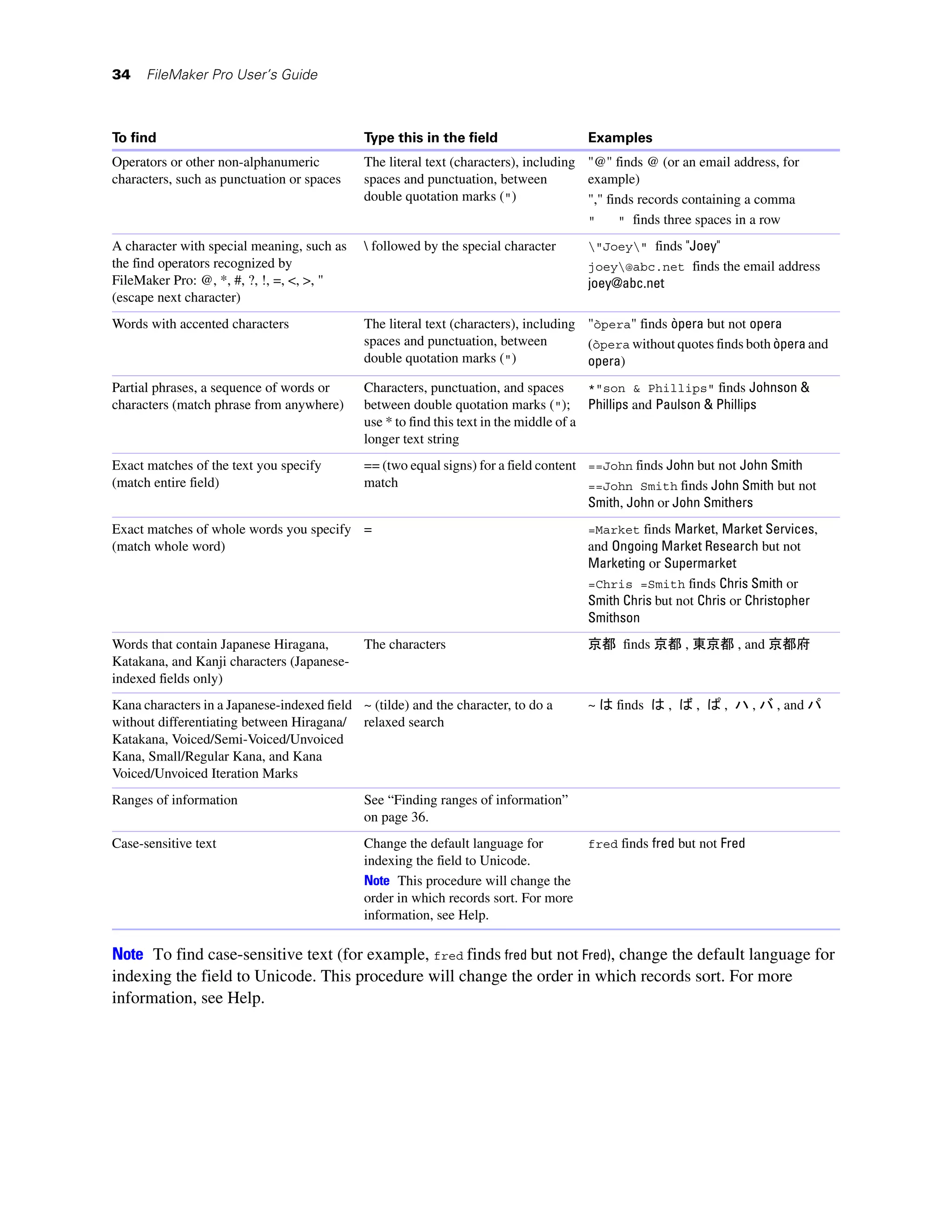 34    FileMaker Pro User’s Guide



To find                                      Type this in the field                  Examples
Operators or other non-alphanumeric          The literal text (characters), including "@" finds @ (or an email address, for
characters, such as punctuation or spaces    spaces and punctuation, between          example)
                                             double quotation marks (")               "," finds records containing a comma
                                                                                      "      " finds three spaces in a row

A character with special meaning, such as     followed by the special character     "Joey" finds "Joey"
the find operators recognized by                                                     joey@abc.net finds the email address
FileMaker Pro: @, *, #, ?, !, =, <, >, "                                             joey@abc.net
(escape next character)
Words with accented characters               The literal text (characters), including "òpera" finds òpera but not opera
                                             spaces and punctuation, between          (òpera without quotes finds both òpera and
                                             double quotation marks (")               opera)
Partial phrases, a sequence of words or      Characters, punctuation, and spaces        *"son & Phillips" finds Johnson &
characters (match phrase from anywhere)      between double quotation marks ("); Phillips and Paulson & Phillips
                                             use * to find this text in the middle of a
                                             longer text string
Exact matches of the text you specify        == (two equal signs) for a field content ==John finds John but not John Smith
(match entire field)                         match                                    ==John Smith finds John Smith but not
                                                                                      Smith, John or John Smithers
Exact matches of whole words you specify =                                           =Market finds Market, Market Services,
(match whole word)                                                                   and Ongoing Market Research but not
                                                                                     Marketing or Supermarket
                                                                                     =Chris =Smith finds Chris Smith or
                                                                                     Smith Chris but not Chris or Christopher
                                                                                     Smithson
Words that contain Japanese Hiragana,        The characters                          京都 finds 京都 , 東京都 , and 京都府
Katakana, and Kanji characters (Japanese-
indexed fields only)
Kana characters in a Japanese-indexed field ~ (tilde) and the character, to do a     ~ は finds は , ば , ぱ , ハ , バ , and パ
without differentiating between Hiragana/ relaxed search
Katakana, Voiced/Semi-Voiced/Unvoiced
Kana, Small/Regular Kana, and Kana
Voiced/Unvoiced Iteration Marks
Ranges of information                        See “Finding ranges of information”
                                             on page 36.
Case-sensitive text                          Change the default language for         fred finds fred but not Fred
                                             indexing the field to Unicode.
                                             Note This procedure will change the
                                             order in which records sort. For more
                                             information, see Help.

Note To find case-sensitive text (for example, fred finds fred but not Fred), change the default language for
indexing the field to Unicode. This procedure will change the order in which records sort. For more
information, see Help.
 