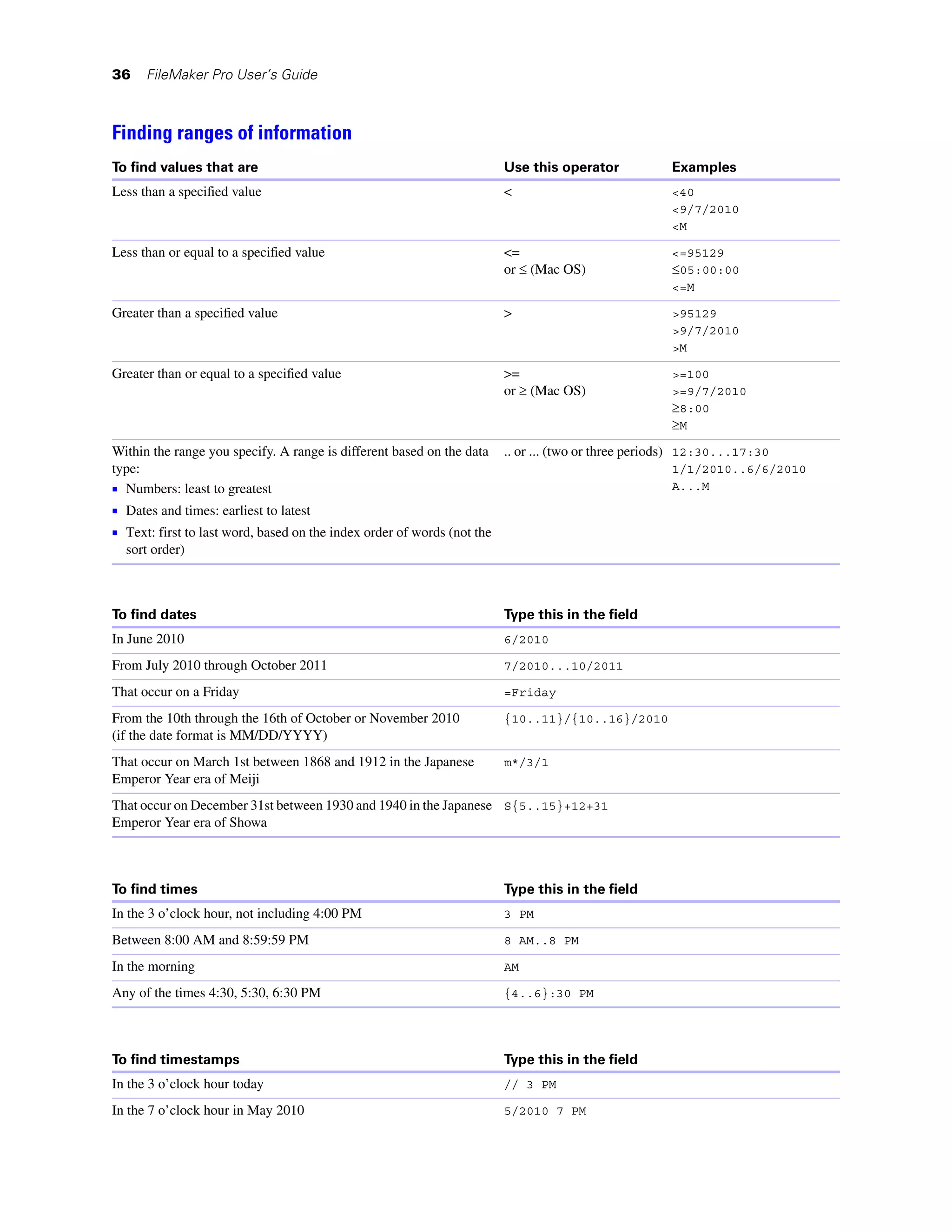 36    FileMaker Pro User’s Guide



Finding ranges of information
To find values that are                                                  Use this operator            Examples
Less than a specified value                                              <                            <40
                                                                                                      <9/7/2010
                                                                                                      <M

Less than or equal to a specified value                                  <=                           <=95129
                                                                         or ≤ (Mac OS)                ≤05:00:00
                                                                                                      <=M

Greater than a specified value                                           >                            >95129
                                                                                                      >9/7/2010
                                                                                                      >M

Greater than or equal to a specified value                               >=                           >=100
                                                                         or ≥ (Mac OS)                >=9/7/2010
                                                                                                      ≥8:00
                                                                                                      ≥M
Within the range you specify. A range is different based on the data     .. or ... (two or three periods) 12:30...17:30
type:                                                                                                 1/1/2010..6/6/2010
1 Numbers: least to greatest                                                                          A...M

1 Dates and times: earliest to latest
1 Text: first to last word, based on the index order of words (not the
  sort order)



To find dates                                                            Type this in the field
In June 2010                                                             6/2010

From July 2010 through October 2011                                      7/2010...10/2011

That occur on a Friday                                                   =Friday

From the 10th through the 16th of October or November 2010               {10..11}/{10..16}/2010
(if the date format is MM/DD/YYYY)
That occur on March 1st between 1868 and 1912 in the Japanese            m*/3/1
Emperor Year era of Meiji
That occur on December 31st between 1930 and 1940 in the Japanese S{5..15}+12+31
Emperor Year era of Showa



To find times                                                            Type this in the field
In the 3 o’clock hour, not including 4:00 PM                             3 PM

Between 8:00 AM and 8:59:59 PM                                           8 AM..8 PM

In the morning                                                           AM

Any of the times 4:30, 5:30, 6:30 PM                                     {4..6}:30 PM




To find timestamps                                                       Type this in the field
In the 3 o’clock hour today                                              // 3 PM

In the 7 o’clock hour in May 2010                                        5/2010 7 PM
 