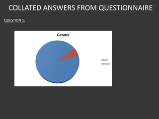 COLLATED ANSWERS FROM QUESTIONNAIRE
QUESTION 1:
Gender
Male
Female
 