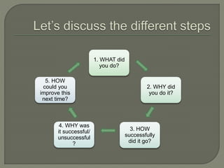 1. WHAT did
you do?
2. WHY did
you do it?
3. HOW
successfully
did it go?
4. WHY was
it successful/
unsuccessful
?
5. HOW
could you
improve this
next time?
 