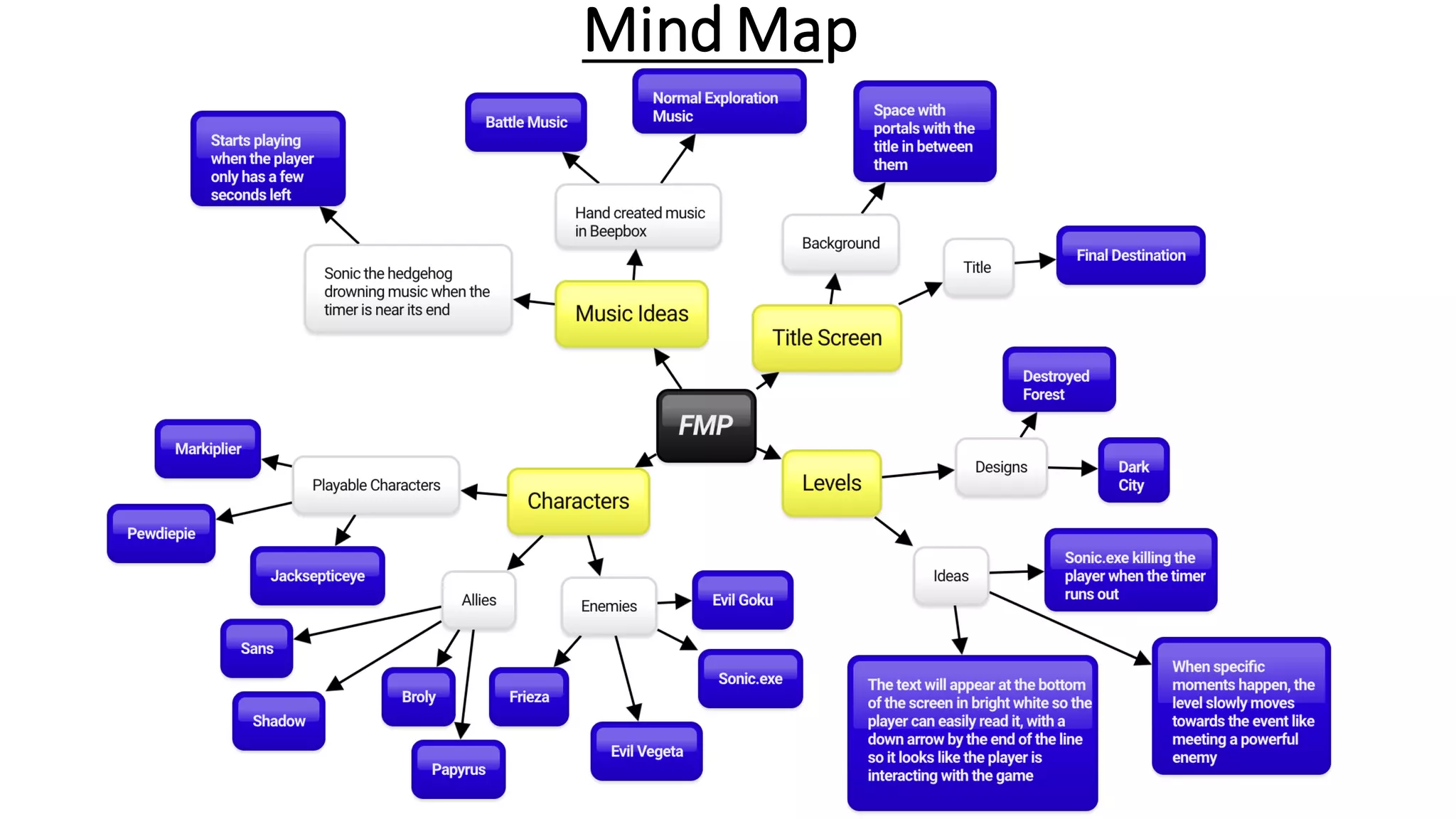 Mind Map
 