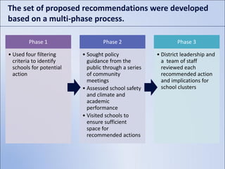 The set of proposed recommendations were developed
based on a multi-phase process.

        Phase 1                   Phase 2                     Phase 3

• Used four filtering     • Sought policy             • District leadership and
  criteria to identify      guidance from the           a team of staff
  schools for potential     public through a series     reviewed each
  action                    of community                recommended action
                            meetings                    and implications for
                          • Assessed school safety      school clusters
                            and climate and
                            academic
                            performance
                          • Visited schools to
                            ensure sufficient
                            space for
                            recommended actions
 