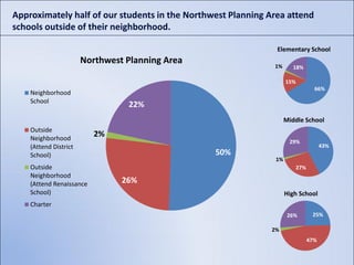 Approximately half of our students in the Northwest Planning Area attend
schools outside of their neighborhood.

                                                               Elementary School
                       Northwest Planning Area
                                                              1%      18%

                                                                   15%
                                                                                 66%
    Neighborhood
    School
                                 22%
                                                                   Middle School
    Outside
    Neighborhood
                          2%
                                                                    29%
    (Attend District                                                                 43%
    School)                                      50%
                                                              1%
    Outside                                                              27%
    Neighborhood
    (Attend Renaissance         26%
    School)                                                        High School
    Charter
                                                                    26%         25%

                                                             2%
                                                                               47%
 