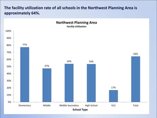 The facility utilization rate of all schools in the Northwest Planning Area is
approximately 64%.

                               Northwest Planning Area
                                      Facility Utilization
100%

 90%

 80%       77%

 70%
                                                                            64%

 60%
                                      54%                    54%
 50%                   47%

 40%

 30%

 20%                                                                  17%

 10%

  0%
        Elementary    Middle    Middle Secondary        High School   K12   Total
                                            School Type
 