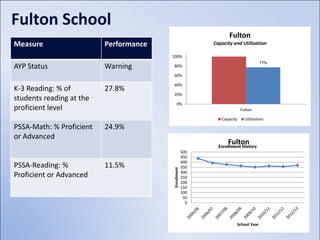 Fulton School
                                                                  Fulton
Measure                   Performance                      Capacity and Utilization

                                        100%
                                                                                   77%
AYP Status                Warning       80%

                                        60%

                                        40%
K-3 Reading: % of         27.8%
                                        20%
students reading at the
                                             0%
proficient level                                                         Fulton

                                                              Capacity     Utilization
PSSA-Math: % Proficient   24.9%
or Advanced
                                                                 Fulton
                                                             Enrollment History
                                                     500
                                                     450
                                                     400
PSSA-Reading: %           11.5%                      350

                                        Enrollment
                                                     300
Proficient or Advanced                               250
                                                     200
                                                     150
                                                     100
                                                      50
                                                       0



                                                                     School Year
 