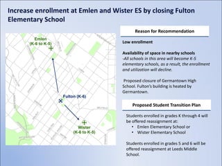Increase enrollment at Emlen and Wister ES by closing Fulton
Elementary School
                                          Reason for Recommendation

                                    Low enrollment

                                    Availability of space in nearby schools
                                    -All schools in this area will become K-5
                                    elementary schools, as a result, the enrollment
                                    and utilization will decline.

                                    Proposed closure of Germantown High
                                    School. Fulton’s building is heated by
                                    Germantown.

                                         Proposed Student Transition Plan

                                     Students enrolled in grades K through 4 will
                                     be offered reassignment at:
                                        • Emlen Elementary School or
                                        • Wister Elementary School

                                     Students enrolled in grades 5 and 6 will be
                                     offered reassignment at Leeds Middle
                                     School.
 