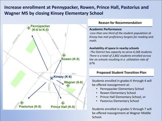 Increase enrollment at Pennypacker, Rowen, Prince Hall, Pastorius and
Wagner MS by closing Kinsey Elementary School
                                               Reason for Recommendation
                                        Academic Performance
                                        -Less than one third of the student population at
                                        Kinsey has met proficiency targets for reading and
                                        math.

                                        Availability of space in nearby schools
                                        -The District has capacity to serve 4,168 students.
                                        There is a total of 2,802 students enrolled across
                                        the six schools resulting in a utilization rate of
                                        67%

                                             Proposed Student Transition Plan

                                          Students enrolled in grades K through 4 will
                                          be offered reassignment at:
                                             • Pennypacker Elementary School
                                             • Rowen Elementary School
                                             • Prince Hall Elementary School, or
                                             • Pastorius Elementary School

                                          Students enrolled in grades 5 through 7 will
                                          be offered reassignment at Wagner Middle
                                          School.
 