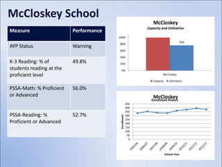McCloskey School
                                                               McCloskey
                                                            Capacity and Utilization
Measure                   Performance
                                        100%
                                                                                     76%
                                        80%
AYP Status                Warning
                                        60%

                                        40%
K-3 Reading: % of         49.8%         20%
students reading at the                    0%
proficient level                                                      McCloskey

                                                               Capacity      Utilization

PSSA-Math: % Proficient   56.0%
or Advanced                                                    McCloskey
                                                              Enrollment History
                                                      450
                                                      400
                                                      350
PSSA-Reading: %           52.7%                       300

                                         Enrollment
                                                      250
Proficient or Advanced                                200
                                                      150
                                                      100
                                                       50
                                                        0



                                                                          School Year
 