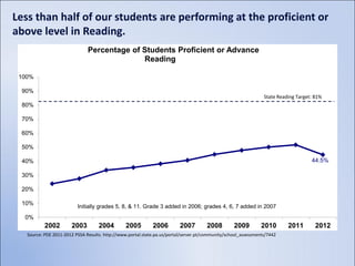 Less than half of our students are performing at the proficient or
above level in Reading.
                               Percentage of Students Proficient or Advance
                                             Reading in 2007.

 100%

 90%
                                                                                                                 State Reading Target: 81%
 80%

 70%

 60%

 50%

 40%                                                                                                                                 44.5%

 30%

 20%

 10%
                          Initially grades 5, 8, & 11. Grade 3 added in 2006; grades 4, 6, 7 added in 2007
  0%
           2002        2003         2004        2005         2006         2007        2008         2009         2010       2011        2012
   Source: PDE 2011-2012 PSSA Results. http://www.portal.state.pa.us/portal/server.pt/community/school_assessments/7442
 