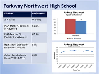 Parkway Northwest High School
Measure                   Performance                       Parkway Northwest
                                                              Capacity and Utilization

                                        100%
AYP Status                Warning                                                      87%
                                        80%

                                        60%
PSSA-Math: % Proficient   50.9%
                                        40%
or Advanced
                                        20%

PSSA-Reading: %           67.3%            0%
                                                                       Parkway NW
Proficient or Advanced                                           Capacity      Utilization



High School Graduation    85%                               Parkway Northwest
                                                                Enrollment History
Rate (4-Year Cohort)                                  350
                                                      300
                                                      250
                                         Enrollment   200
College Matriculation     61%                         150
Rates (SY 2011-2012)                                  100
                                                       50
                                                        0



                                                                            School Year
 