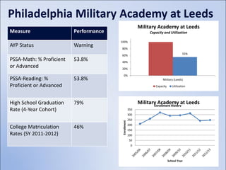 Philadelphia Military Academy at Leeds
                                                            Military Academy at Leeds
Measure                   Performance                           Capacity and Utilization

                                        100%
AYP Status                Warning       80%

                                        60%                                              55%
PSSA-Math: % Proficient   53.8%         40%
or Advanced                             20%

                                           0%
PSSA-Reading: %           53.8%                                         Military (Leeds)

Proficient or Advanced                                             Capacity      Utilization




High School Graduation    79%                               Military Academy at Leeds
                                                                   Enrollment History
Rate (4-Year Cohort)                                  350
                                                      300
                                                      250
                                         Enrollment   200
College Matriculation     46%                         150
Rates (SY 2011-2012)                                  100
                                                       50
                                                        0



                                                                              School Year
 