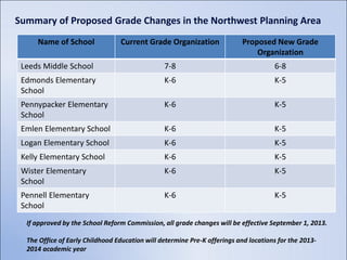 Summary of Proposed Grade Changes in the Northwest Planning Area
     Name of School              Current Grade Organization               Proposed New Grade
                                                                              Organization
 Leeds Middle School                            7-8                                  6-8
 Edmonds Elementary                             K-6                                  K-5
 School
 Pennypacker Elementary                         K-6                                  K-5
 School
 Emlen Elementary School                        K-6                                  K-5
 Logan Elementary School                        K-6                                  K-5
 Kelly Elementary School                        K-6                                  K-5
 Wister Elementary                              K-6                                  K-5
 School
 Pennell Elementary                             K-6                                  K-5
 School
  If approved by the School Reform Commission, all grade changes will be effective September 1, 2013.

  The Office of Early Childhood Education will determine Pre-K offerings and locations for the 2013-
  2014 academic year
 
