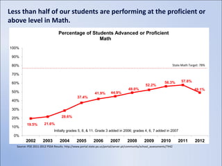 Less than half of our students are performing at the proficient or
above level in Math.
                                 Percentage of Students Advanced or Proficient
                                                  Math in 2007.
100%

 90%

 80%                                                                                                                  State Math Target: 78%

 70%

                                                                                                                 56.3%     57.8%
 60%
                                                                                                  52.2%
                                                                                      49.0%                                         49.1%
 50%                                                         41.9%       44.9%
                                               37.4%
 40%

 30%

 20%                                28.6%

          19.5%        21.6%
 10%
                              Initially grades 5, 8, & 11. Grade 3 added in 2006; grades 4, 6, 7 added in 2007
  0%
         2002         2003        2004         2005         2006        2007         2008        2009         2010        2011       2012
   Source: PDE 2011-2012 PSSA Results. http://www.portal.state.pa.us/portal/server.pt/community/school_assessments/7442
 