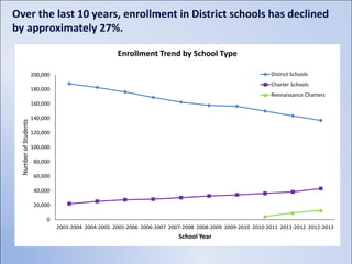 Over the last 10 years, enrollment in District schools has declined
by approximately 27%.

                                                      Enrollment Trend by School Type

                       200,000                                                                               District Schools
                                                                                                             Charter Schools
                       180,000
                                                                                                             Rennaissance Charters
                       160,000

                       140,000
  Number of Students




                       120,000

                       100,000

                        80,000

                        60,000

                        40,000

                        20,000

                            0
                                 2003-2004 2004-2005 2005-2006 2006-2007 2007-2008 2008-2009 2009-2010 2010-2011 2011-2012 2012-2013
                                                                            School Year
 