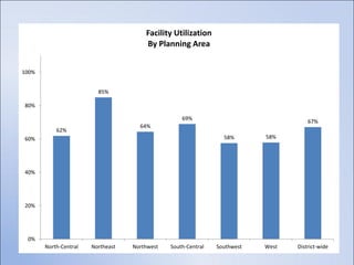 Facility Utilization
                                       By Planning Area


100%


                         85%

80%

                                                   69%
                                                                                      67%
                                     64%
           62%
60%                                                              58%       58%




40%




20%




 0%
       North-Central   Northeast   Northwest   South-Central   Southwest   West   District-wide
 
