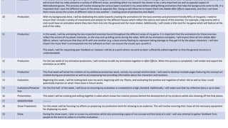 Schedule
9 Production This week, I will be continuing to develop the many background areas of my animation. I want to prioritise getting these done after the player character animations as this
will ensure that my video presents a variety of different areas, something which my research has shown to be a very important (as well as popular) aspect of
Metroidvania games. This process will involve drawing the various layers involved in my areas before adding fitting animations that help the backgrounds come to life. It is
important that I save the different layers of the areas as separate files. Doing so will allow me to import them into Adobe After Effects separately, and thus I can have
them move across the screen at different rates to one another – creating sense of perspective and depth.
10 Production With my backgrounds done, I will be dedicating this week towards creating the animations for the boss enemies and prominent friendly NPCs of my game. I need to
ensure that I include a variety of movements and attacks for the different bosses which reflect the stature and nature of the enemies. For example, a big enemy with a
club could have an animation where they slam their club into the ground and the room shakes. Additionally, I will create a title-card for my game which will feature at the
end of the video.
11 Production In this week, I will be animating the less-important enemies found throughout the different areas of my game. It is important that the animations for these enemies
reflect the actions of my player character, as she may end up killing some during the video. With all my animations complete, I will import them all into Adobe After
Effects, where I will ensure that they all fit with one another (e.g. a boss enemy flashing to represent taking damage as they get hit by the player character). I will also
import the music that I commissioned into the software so that I can ensure the visuals sync up with it.
This week, I will be requesting peer feedback as I believe I will be at a point where my work as been sufficiently edited together so that the general structure is
understandable.
12 Production For the last week of my animation production, I will continue to edit my animations together in After Effects. When this process is completed, I will render and export the
animation as an MP4.
13 Production This final week will entail the creation of my additional production work, namely my concept art/lore book. I will need to develop multiple pages featuring the concept art
created during pre-production as well as accompanying text providing information about the characters and locations.
14 Evaluation Beginning this week, I will be looking back over my work, beginning with my Theory, and evaluating the positive and negatives of what I did as well as how I could
potentially improve on what I have done in future works.
15 Evaluation/Presenta
tion
For the first half of this week, I will focus on ensuring my evaluation is completed to a high standard. Additionally, I will make sure that my reflective diary is up to date.
16 Presentation This week I will be creating and editing together a video which shows the creative process behind the development of my products whilst also showing off the final pieces.
17 MODERATION ----------
18 Show Preparation For this week I will be focusing my efforts on preparing my production work for showing to an audience. This will involve ensuring that I have all the necessary equipment
for displaying my work.
19 Show During the show event, I plan to screen my animation whilst also presenting copies of my concept art/lore book at a stall. I will also attempt to gather feedback from
people at the event to utilise in a further evaluation.
 