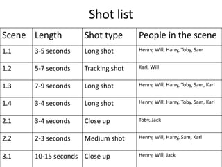 Shot list
Scene Length Shot type People in the scene
1.1 3-5 seconds Long shot Henry, Will, Harry, Toby, Sam
1.2 5-7 seconds Tracking shot Karl, Will
1.3 7-9 seconds Long shot Henry, Will, Harry, Toby, Sam, Karl
1.4 3-4 seconds Long shot Henry, Will, Harry, Toby, Sam, Karl
2.1 3-4 seconds Close up Toby, Jack
2.2 2-3 seconds Medium shot Henry, Will, Harry, Sam, Karl
3.1 10-15 seconds Close up Henry, Will, Jack
 