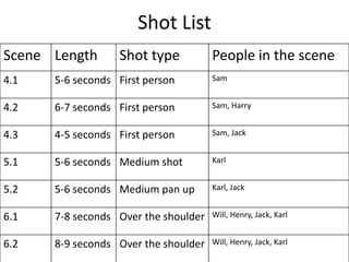 Shot List
Scene Length Shot type People in the scene
4.1 5-6 seconds First person Sam
4.2 6-7 seconds First person Sam, Harry
4.3 4-5 seconds First person Sam, Jack
5.1 5-6 seconds Medium shot Karl
5.2 5-6 seconds Medium pan up Karl, Jack
6.1 7-8 seconds Over the shoulder Will, Henry, Jack, Karl
6.2 8-9 seconds Over the shoulder Will, Henry, Jack, Karl
 