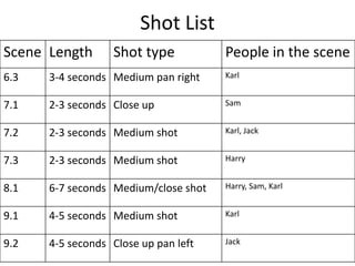 Shot List
Scene Length Shot type People in the scene
6.3 3-4 seconds Medium pan right Karl
7.1 2-3 seconds Close up Sam
7.2 2-3 seconds Medium shot Karl, Jack
7.3 2-3 seconds Medium shot Harry
8.1 6-7 seconds Medium/close shot Harry, Sam, Karl
9.1 4-5 seconds Medium shot Karl
9.2 4-5 seconds Close up pan left Jack
 