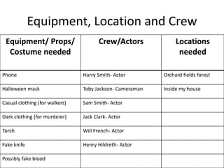 Equipment, Location and Crew
Equipment/ Props/
Costume needed
Crew/Actors Locations
needed
Phone Harry Smith- Actor Orchard fields forest
Halloween mask Toby Jackson- Cameraman Inside my house
Casual clothing (for walkers) Sam Smith- Actor
Dark clothing (for murderer) Jack Clark- Actor
Torch Will French- Actor
Fake knife Henry Hildreth- Actor
Possibly fake blood
 