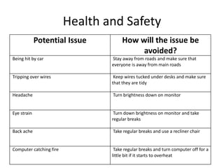 Health and Safety
Potential Issue How will the issue be
avoided?
Being hit by car Stay away from roads and make sure that
everyone is away from main roads
Tripping over wires Keep wires tucked under desks and make sure
that they are tidy
Headache Turn brightness down on monitor
Eye strain Turn down brightness on monitor and take
regular breaks
Back ache Take regular breaks and use a recliner chair
Computer catching fire Take regular breaks and turn computer off for a
little bit if it starts to overheat
 