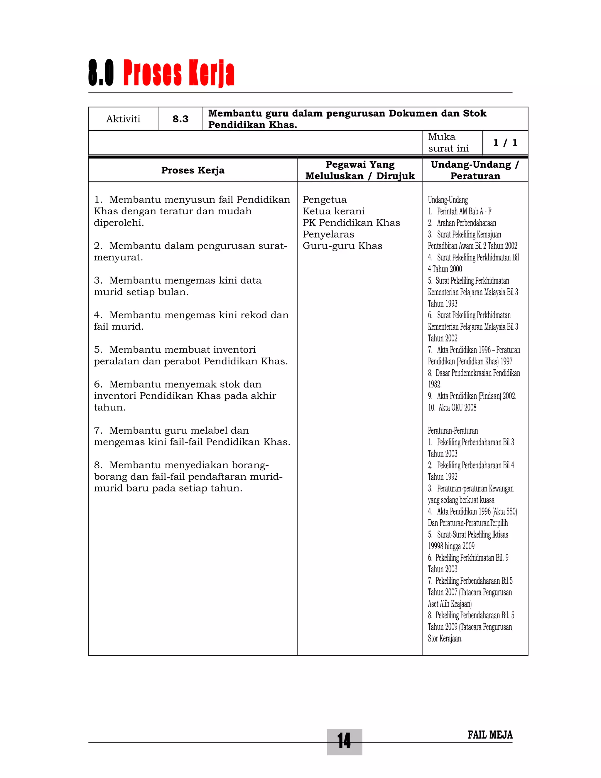 14
8.0 Proses Kerja
Aktiviti 8.3
Membantu guru dalam pengurusan Dokumen dan Stok
Pendidikan Khas.
Muka
surat ini
1 / 1
Proses Kerja
Pegawai Yang
Meluluskan / Dirujuk
Undang-Undang /
Peraturan
1. Membantu menyusun fail Pendidikan
Khas dengan teratur dan mudah
diperolehi.
2. Membantu dalam pengurusan surat-
menyurat.
3. Membantu mengemas kini data
murid setiap bulan.
4. Membantu mengemas kini rekod dan
fail murid.
5. Membantu membuat inventori
peralatan dan perabot Pendidikan Khas.
6. Membantu menyemak stok dan
inventori Pendidikan Khas pada akhir
tahun.
7. Membantu guru melabel dan
mengemas kini fail-fail Pendidikan Khas.
8. Membantu menyediakan borang-
borang dan fail-fail pendaftaran murid-
murid baru pada setiap tahun.
Pengetua
Ketua kerani
PK Pendidikan Khas
Penyelaras
Guru-guru Khas
Undang-Undang
1. Perintah AM Bab A - F
2. Arahan Perbendaharaan
3. Surat Pekeliling Kemajuan
Pentadbiran Awam Bil 2 Tahun 2002
4. Surat Pekeliling Perkhidmatan Bil
4 Tahun 2000
5. Surat Pekeliling Perkhidmatan
Kementerian Pelajaran Malaysia Bil 3
Tahun 1993
6. Surat Pekeliling Perkhidmatan
Kementerian Pelajaran Malaysia Bil 3
Tahun 2002
7. Akta Pendidikan 1996 – Peraturan
Pendidikan (Pendidkan Khas) 1997
8. Dasar Pendemokrasian Pendidikan
1982.
9. Akta Pendidikan (Pindaan) 2002.
10. Akta OKU 2008
Peraturan-Peraturan
1. Pekeliling Perbendaharaan Bil 3
Tahun 2003
2. Pekeliling Perbendaharaan Bil 4
Tahun 1992
3. Peraturan-peraturan Kewangan
yang sedang berkuat kuasa
4. Akta Pendidikan 1996 (Akta 550)
Dan Peraturan-PeraturanTerpilih
5. Surat-Surat Pekeliling Iktisas
19998 hingga 2009
6. Pekeliling Perkhidmatan Bil. 9
Tahun 2003
7. Pekeliling Perbendaharaan Bil.5
Tahun 2007 (Tatacara Pengurusan
Aset Alih Keajaan)
8. Pekeliling Perbendaharaan Bil. 5
Tahun 2009 (Tatacara Pengurusan
Stor Kerajaan.
FAIL MEJA
 