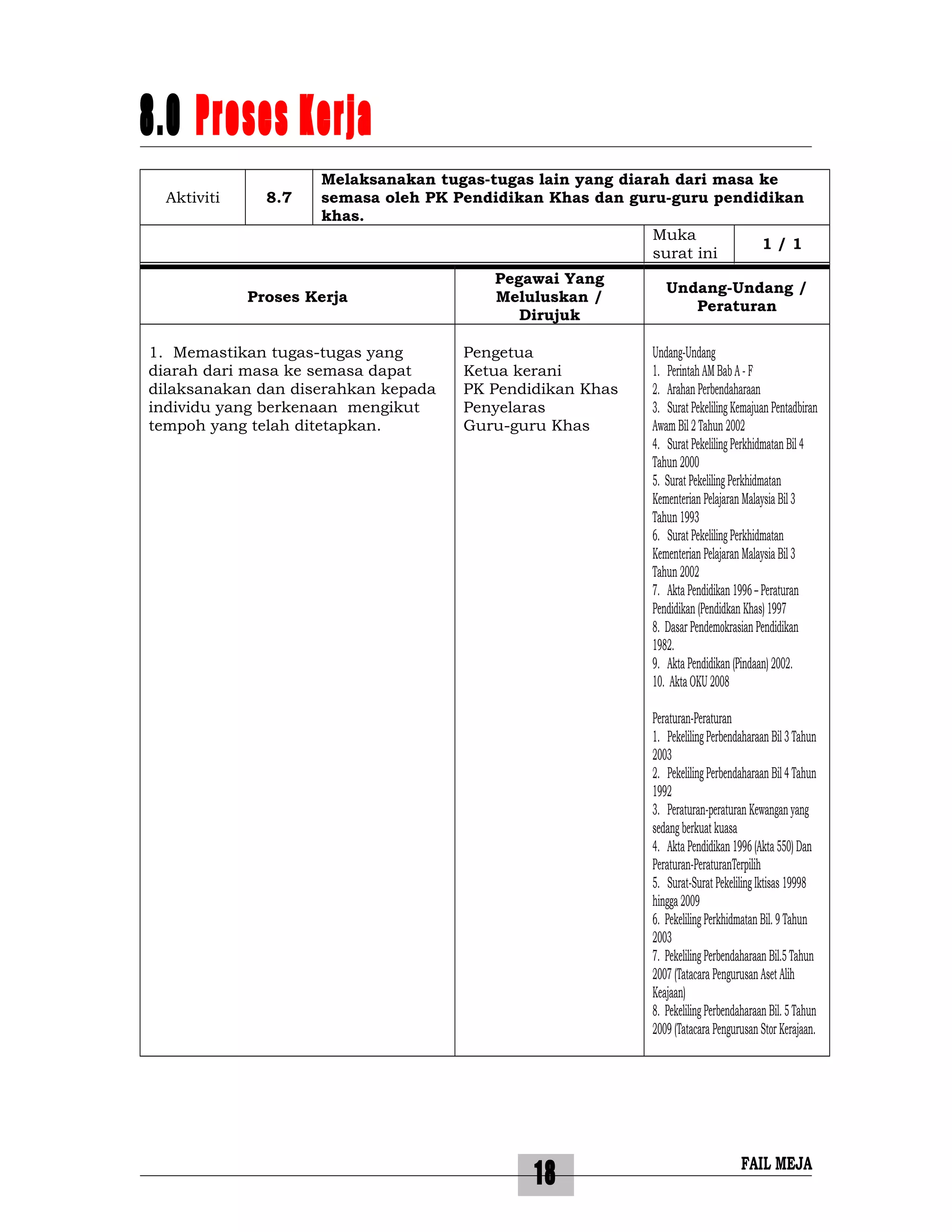 18
8.0 Proses Kerja
Aktiviti 8.7
Melaksanakan tugas-tugas lain yang diarah dari masa ke
semasa oleh PK Pendidikan Khas dan guru-guru pendidikan
khas.
Muka
surat ini
1 / 1
Proses Kerja
Pegawai Yang
Meluluskan /
Dirujuk
Undang-Undang /
Peraturan
1. Memastikan tugas-tugas yang
diarah dari masa ke semasa dapat
dilaksanakan dan diserahkan kepada
individu yang berkenaan mengikut
tempoh yang telah ditetapkan.
Pengetua
Ketua kerani
PK Pendidikan Khas
Penyelaras
Guru-guru Khas
Undang-Undang
1. Perintah AM Bab A - F
2. Arahan Perbendaharaan
3. Surat Pekeliling Kemajuan Pentadbiran
Awam Bil 2 Tahun 2002
4. Surat Pekeliling Perkhidmatan Bil 4
Tahun 2000
5. Surat Pekeliling Perkhidmatan
Kementerian Pelajaran Malaysia Bil 3
Tahun 1993
6. Surat Pekeliling Perkhidmatan
Kementerian Pelajaran Malaysia Bil 3
Tahun 2002
7. Akta Pendidikan 1996 – Peraturan
Pendidikan (Pendidkan Khas) 1997
8. Dasar Pendemokrasian Pendidikan
1982.
9. Akta Pendidikan (Pindaan) 2002.
10. Akta OKU 2008
Peraturan-Peraturan
1. Pekeliling Perbendaharaan Bil 3 Tahun
2003
2. Pekeliling Perbendaharaan Bil 4 Tahun
1992
3. Peraturan-peraturan Kewangan yang
sedang berkuat kuasa
4. Akta Pendidikan 1996 (Akta 550) Dan
Peraturan-PeraturanTerpilih
5. Surat-Surat Pekeliling Iktisas 19998
hingga 2009
6. Pekeliling Perkhidmatan Bil. 9 Tahun
2003
7. Pekeliling Perbendaharaan Bil.5 Tahun
2007 (Tatacara Pengurusan Aset Alih
Keajaan)
8. Pekeliling Perbendaharaan Bil. 5 Tahun
2009 (Tatacara Pengurusan Stor Kerajaan.
FAIL MEJA
 