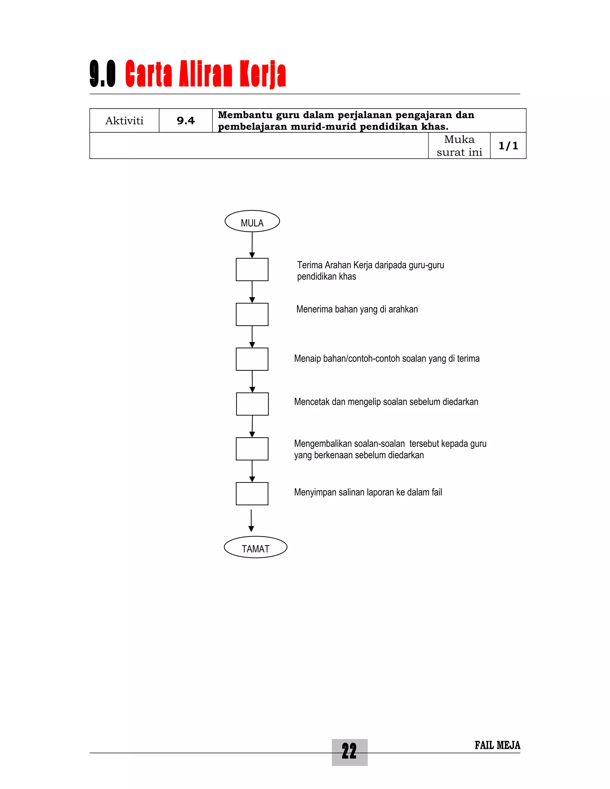 22
9.0 Carta Aliran Kerja
Aktiviti 9.4
Membantu guru dalam perjalanan pengajaran dan
pembelajaran murid-murid pendidikan khas.
Muka
surat ini
1/1
FAIL MEJA
MULA
Terima Arahan Kerja daripada guru-guru
pendidikan khas
Menerima bahan yang di arahkan
Mencetak dan mengelip soalan sebelum diedarkan
Menaip bahan/contoh-contoh soalan yang di terima
Mengembalikan soalan-soalan tersebut kepada guru
yang berkenaan sebelum diedarkan
Menyimpan salinan laporan ke dalam fail
TAMAT
 