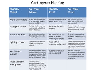 Contingency Planning
PROBLEM
(Video)
SOLUTION
(Video)
PROBLEM
(Print)
SOLUTION
(Print)
Work is corrupted Create save date backup
prior to starting work on
external hard drive
Unsure of how to use a
tool in photo shop
Use tutorials online to
learn how to effectively
use each tool
Footage is blurry Reshoot the footage and
make sure to adjust lens
before shooting
Not saved the work
properly
Backup the .psd file on
OneDrive as well as saving to
an external storage format
(USB)
Audio is muffled Use a microphone when
filming, or dub the audio
over in editing
Not enough time to
create all assets
necessary for project
Source images online
and edit them in photo
shop
Lighting is poor Compensate for natural
light by covering light
sources
Image with an
unwanted background
Use the polygonal lasso tool and
the quick selection tool to clear
out the background, layer via
copy the area you want to edit
afterwards
Not enough
footage
Plan accordingly and devise a
storyboard with timestamps,
then go out and shoot all of
the footage, reshoot just to
be safe, try different angles
Cluttered layers that
are unorganized
Rename each layer
accordingly, hide layers to
make sure you’re on the
correct layer that you’re
organizing
Loose cables in
filming area
Redress the set
appropriately and make
sure to not leave anything
that could be potentially
hazardous around
 
