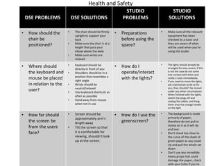 Health and Safety
DSE PROBLEMS DSE SOLUTIONS
STUDIO
PROBLEMS
STUDIO
SOLUTIONS
• How should the
chair be
positioned?
• The chair should be firmly
upright to support your
back
• Make sure the chair is at a
height that puts your
elbow above the desk
• Make sure wrists are
relaxed
• Preparations
before using the
space?
• Make sure all the relevant
equipment has been
checked by a tutor and
they are aware of what
will be used when you're
using the studio
• Where should
the keyboard and
mouse be placed
in relation to the
user?
• Keyboard should be
directly in front of you
• Shoulders should be in a
position that resembles a
right angle
• Wrists should be
neutral/relaxed
• Use keyboard shortcuts as
often as possible
• Hand away from mouse
when not in use
• How do I
operate/interact
with the lights?
• The lights should already be
arranged for easy access, if this
is not the case do not come
into contact with them and
notify a tutor immediately
• If you need to move the lights,
ask a technician to do so for
you, they shouldn't be moved
under any other circumstance
• When finished with the lights,
switch the plugs off and
unplug the cables, and hang
them onto the orange handle
on the light
• How far should
the screen be
from the users
face?
• Screen should be
approximately arm's
length away
• Tilt the screen so that
it is comfortable for
viewing, shouldn't look
up at the screen.
• How do I use the
greenscreen?
• The background is made
primarly of paper,
therefore do not pull or
stamp on it as it will rip
and tear.
• Don't stand too close to
the curve of the sheet of
green paper as you could
rip and pull the whole set
down.
• Don't use any incredibly
heavy props that could
damage the paper, check
with your tutor if you're
 