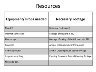 Resources
Equipment/ Props needed Necessary Footage
Mac/PC Bedroom (redressed)
Internet connection Footage of Upward in TF2
Photoshop Footage of a King of the Hill match in TF2
Premiere Animal Crossing game intro footage
Camera (iPhone) Animal Crossing house set up footage
In-game recording Planting flowers in Animal Crossing footage
Nintendo 3DS
 