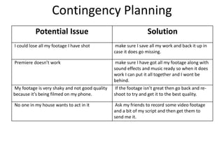 Contingency Planning
Potential Issue Solution
I could lose all my footage I have shot make sure I save all my work and back it up in
case it does go missing.
Premiere doesn’t work make sure I have got all my footage along with
sound effects and music ready so when it does
work I can put it all together and I wont be
behind.
My footage is very shaky and not good quality
because it’s being filmed on my phone.
If the footage isn’t great then go back and re-
shoot to try and get it to the best quality.
No one in my house wants to act in it Ask my friends to record some video footage
and a bit of my script and then get them to
send me it.
 
