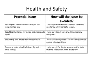Health and Safety
Potential Issue How will the issue be
avoided?
I could get a headache from being on the
computer too long
take regular breaks from the work so I’m not
constantly sat in front of a screen.
I could spill water on my laptop and electrocute
myself
make sure to not have any drinks near my
computer
I could trip over a wire from my computer make sure all my wires a tucked safely away so
no one trips over them.
Someone could trip all fall down the stairs
while filming
make sure if I’m filming a scene on the stairs
that the actors walk down it carefully.
 