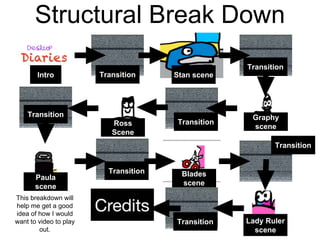 Structural Break Down
Intro Transition
Transition
Transition
Transition
Transition
Transition
Transition
Stan scene
Graphy
scene
Ross
Scene
Paula
scene
Blades
scene
Lady Ruler
scene
This breakdown will
help me get a good
idea of how I would
want to video to play
out.
 