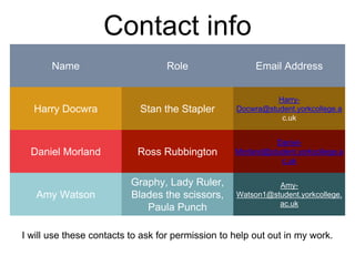 Contact info
Name Role Email Address
Harry Docwra Stan the Stapler
Harry-
Docwra@student.yorkcollege.a
c.uk
Daniel Morland Ross Rubbington
Daniel-
Morland@student.yorkcollege.a
c.uk
Amy Watson
Graphy, Lady Ruler,
Blades the scissors,
Paula Punch
Amy-
Watson1@student.yorkcollege.
ac.uk
I will use these contacts to ask for permission to help out out in my work.
 