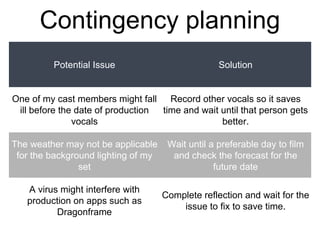 Contingency planning
Potential Issue Solution
One of my cast members might fall
ill before the date of production
vocals
Record other vocals so it saves
time and wait until that person gets
better.
The weather may not be applicable
for the background lighting of my
set
Wait until a preferable day to film
and check the forecast for the
future date
A virus might interfere with
production on apps such as
Dragonframe
Complete reflection and wait for the
issue to fix to save time.
 