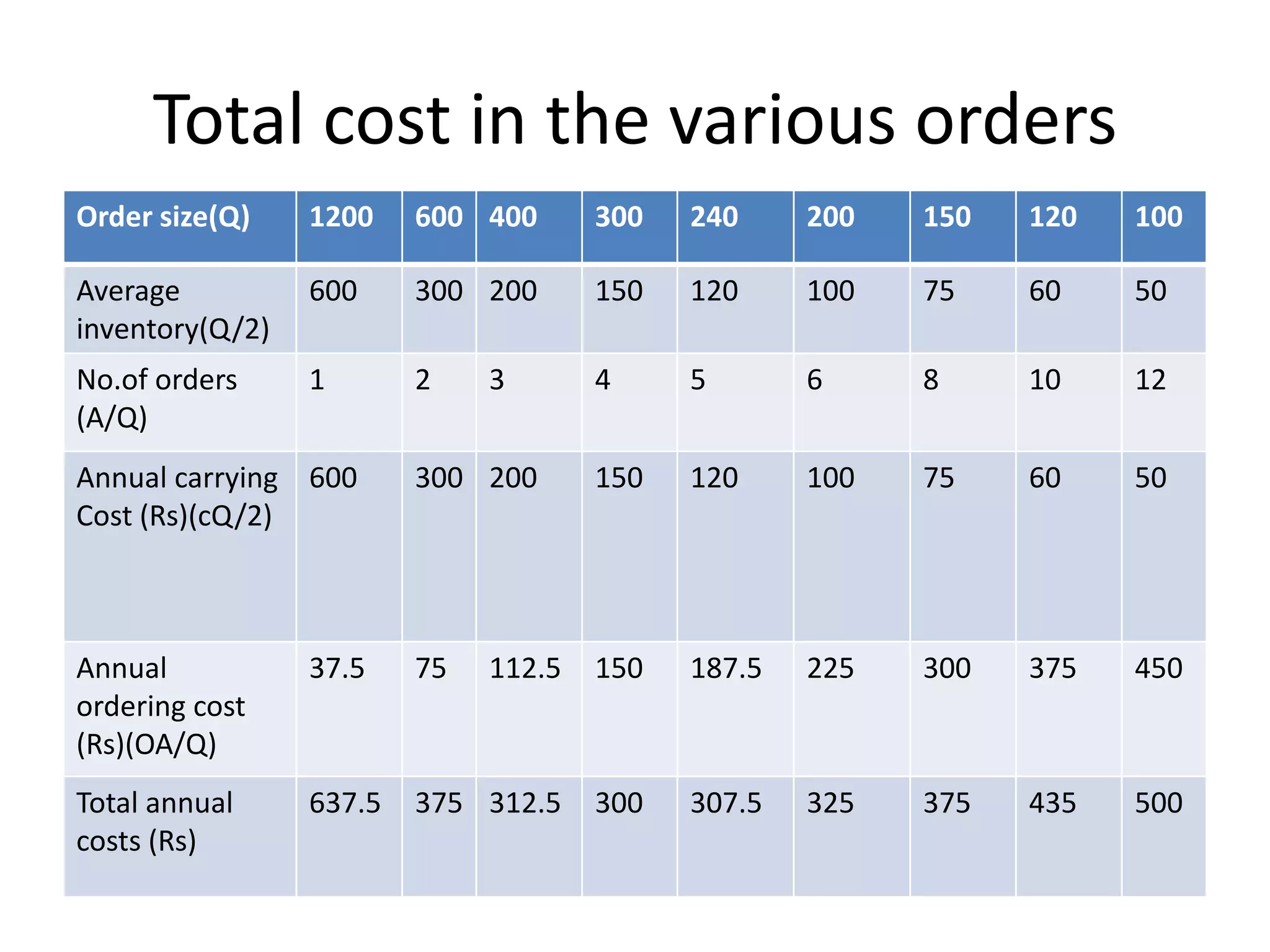 Total cost in the various orders 