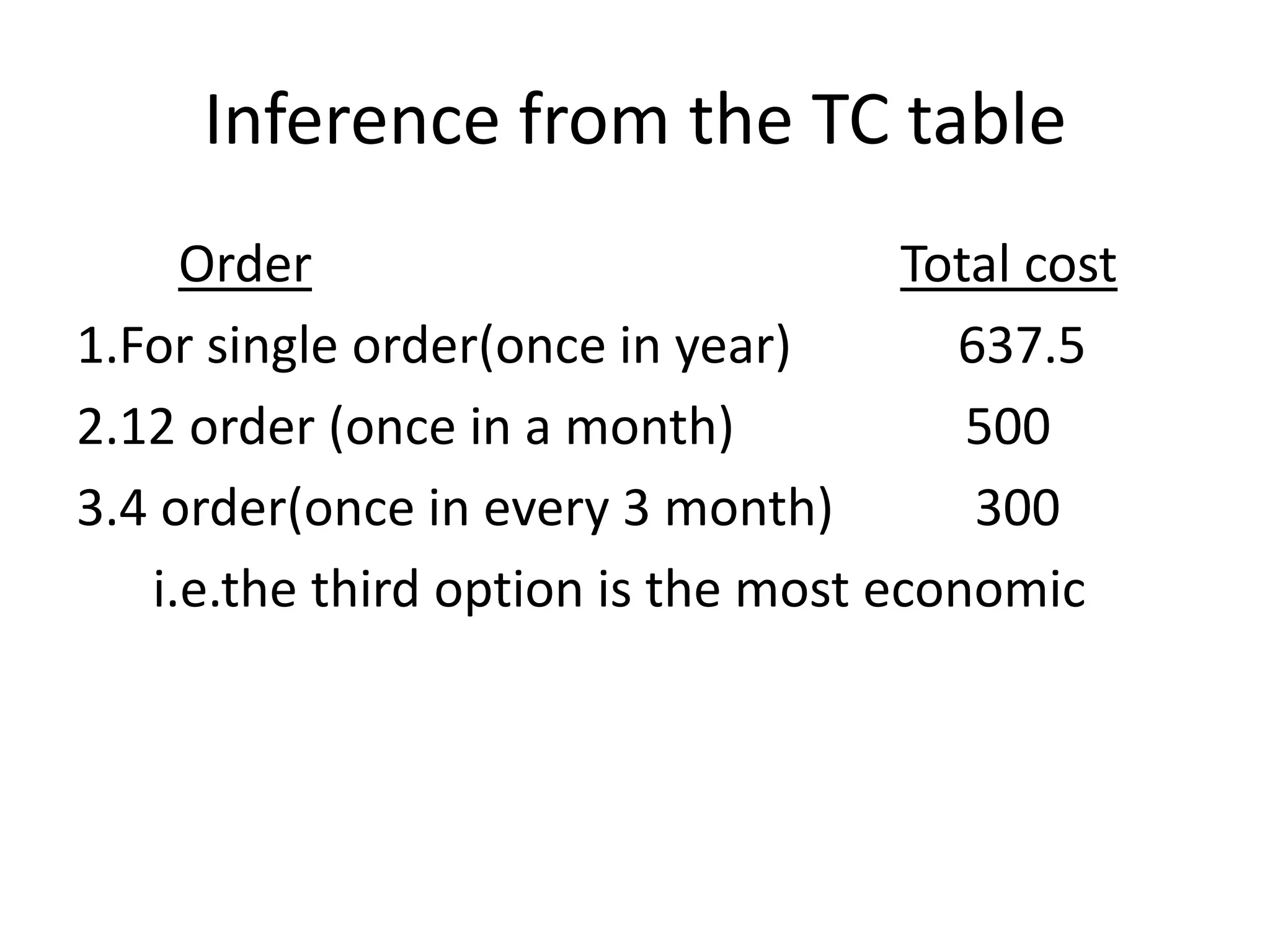 Inference from the TC tableOrderTotal cost     1.For single order(once in year)             637.52.12 order (once in a month)                  5003.4 order(once in every 3 month)           300i.e.the third option is the most economic