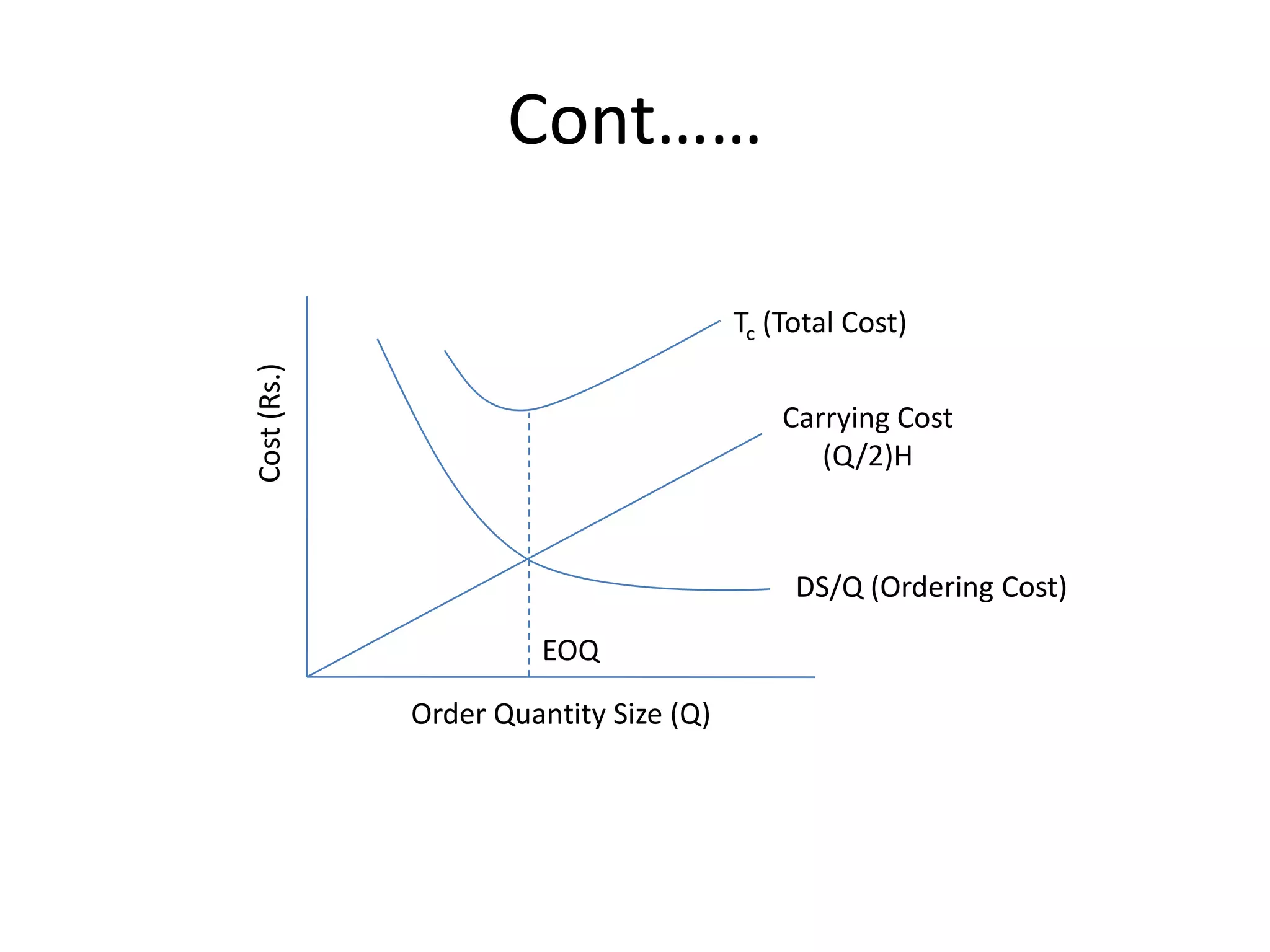 Cont……Tc (Total Cost)Carrying Cost (Q/2)HCost (Rs.)DS/Q (Ordering Cost)EOQOrder Quantity Size (Q)