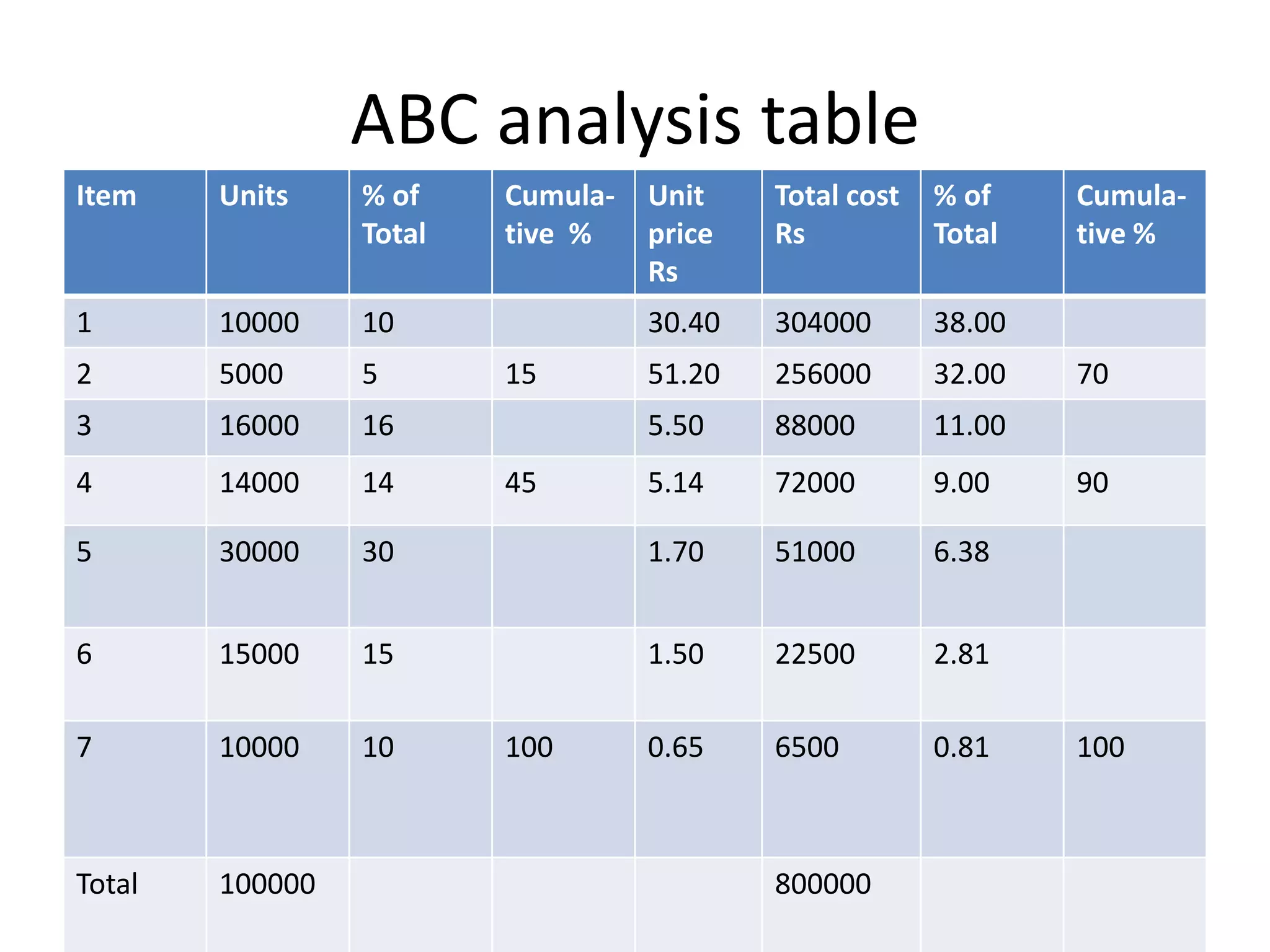 ABC analysis table