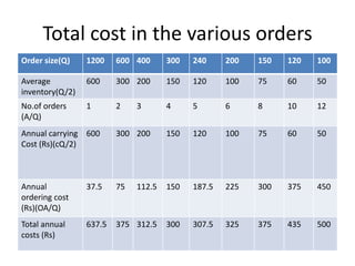 Total cost in the various orders 
