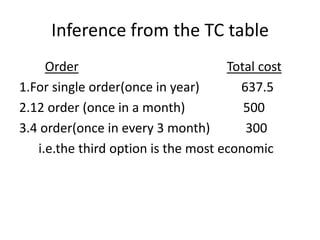 Inference from the TC tableOrderTotal cost     1.For single order(once in year)             637.52.12 order (once in a month)                  5003.4 order(once in every 3 month)           300i.e.the third option is the most economic