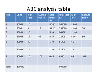 ABC analysis table