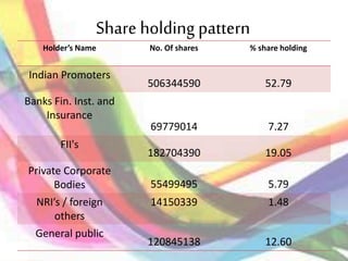 Share holding pattern
Holder’s Name No. Of shares % share holding
Indian Promoters
506344590 52.79
Banks Fin. Inst. and
Insurance
69779014 7.27
FII's
182704390 19.05
Private Corporate
Bodies 55499495 5.79
NRI’s / foreign
others
14150339 1.48
General public
120845138 12.60
 