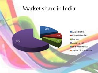 Market share in India
20%
9%
7%64%
Asian Paints
Kansai Nerolac
Berger
Akzo Nobel
Shalimar Paints
Jenson & Nicholson
 
