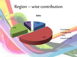 Region–wise contribution
14%
51%
27%
8%
Sales
Caribbean
Middle East
Asia
South Pacific
 