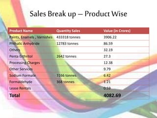 Sales Break up – Product Wise
Product Name Quantity Sales Value (in Crores)
Paints, Enamels , Varnishes 433318 tonnes 3906.22
Phthalic Anhydride 12783 tonnes 86.59
Others 32.19
Penta Erthritol 2642 tonnes 27.3
Processing Charges 12.38
Other Services 9.79
Sodium Formate 3166 tonnes 6.42
Formaldehyde 368 tonnes 1.21
Lease Rentals 0.59
Total 4082.69
 